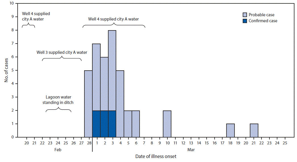 The figure is a histogram, epidemiologic curve showing the confirmed (n = 6) and probable (n = 33) campylobacteriosis cases, by date of illness onset and well pumping date in Nebraska in 2017.