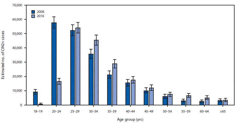 The figure is a bar chart showing the estimated number of diagnosed cases of cervical intraepithelial neoplasia grades 2 and 3 and adenocarcinoma in situ, by age group, in the United States, in 2008 and 2016.
