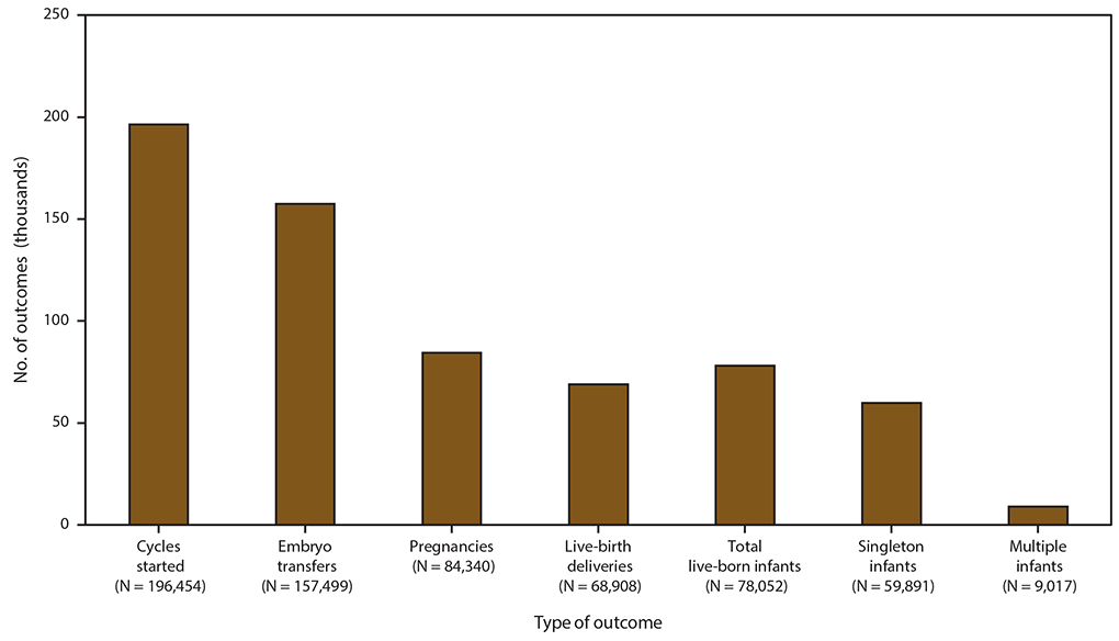 This figure is a bar chart showing the number of outcomes of assisted reproductive technology procedures by type of outcome in the United States and Puerto Rico for 2017. Types of outcomes are cycles started, embryo transfers, pregnancies, infants, live-birth deliveries, singleton live-birth deliveries, and multiple live-birth deliveries.