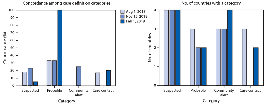 The figure consists of two vertical bar charts, one showing the percentage of concordance of Ebola virus disease category case definitions and the other showing the number of countries with case definition categories during the first 6 months of the 10th Ebola outbreak in the Democratic Republic of the Congo, among four neighboring countries, during August 1, 2018–February 1, 2019.