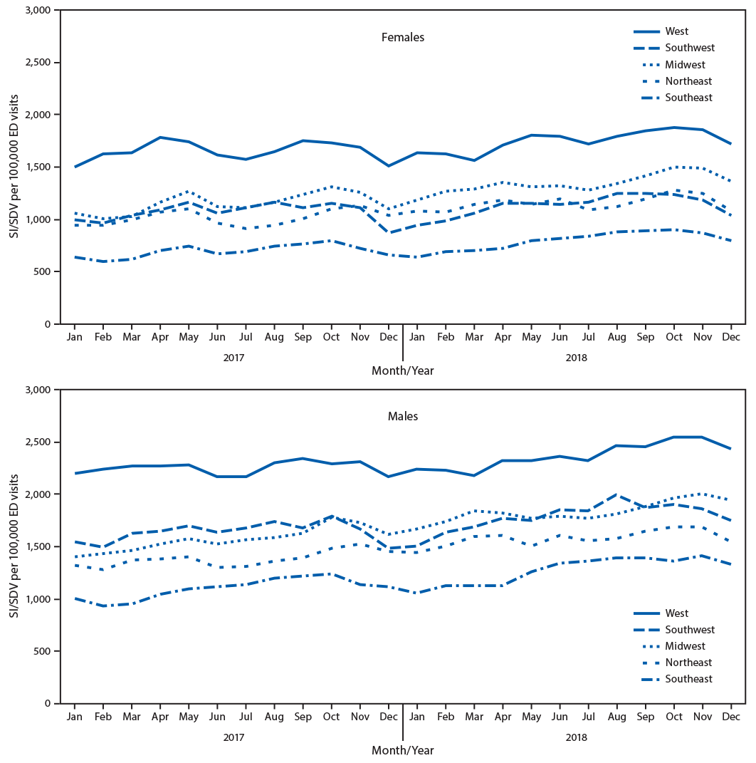 The figure is a line chart that indicates the monthly rate of emergency department visits related to suicidal ideation, self-directed violence, or both, by sex and region, in the United States during January 2017–December 2018, according to the National Syndromic Surveillance Program.
