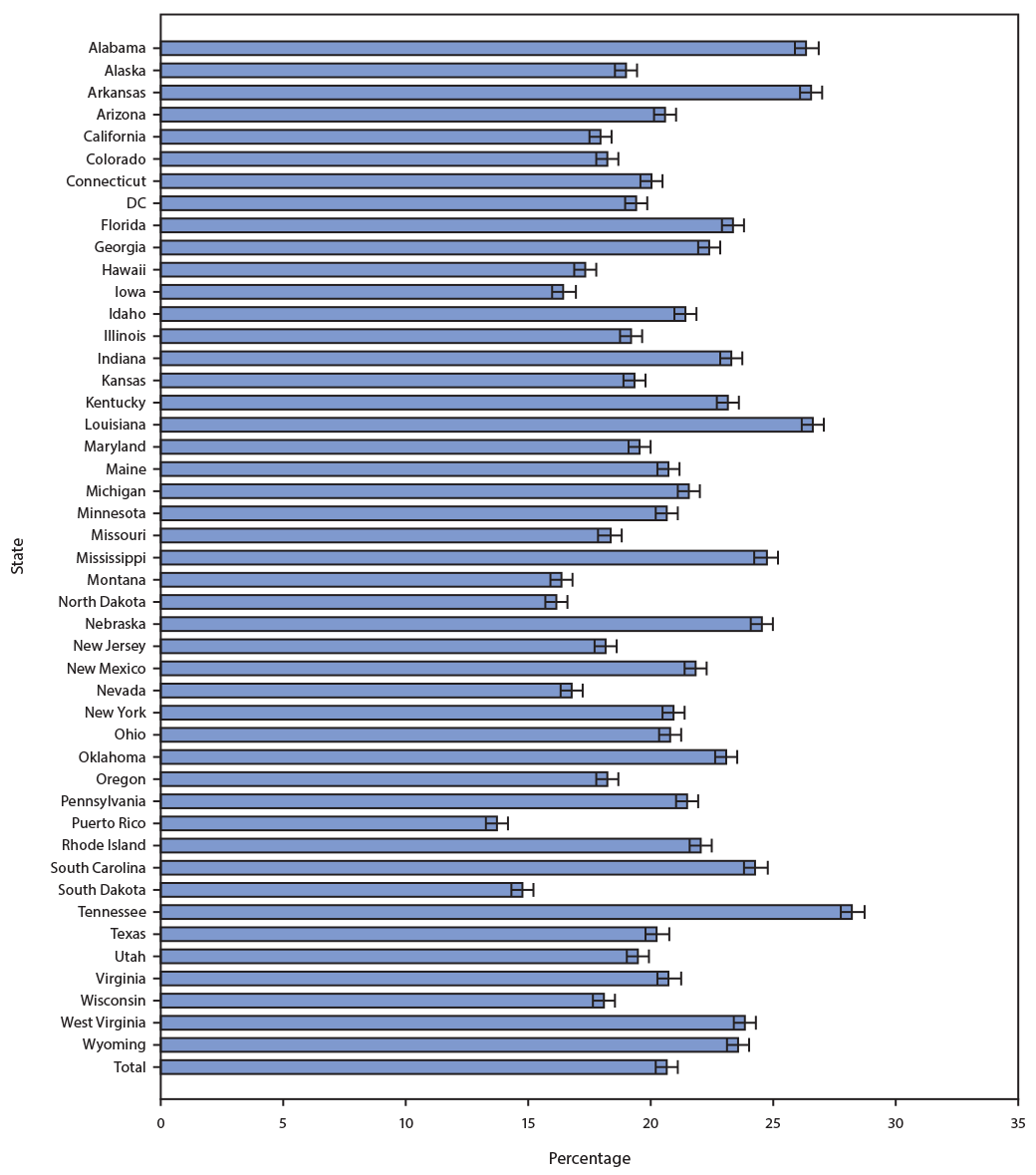 The figure is a bar graph showing the percentage of respondents self-reporting as informal, unpaid caregivers in the United States during 2015–2017, by state, based on data from the Behavioral Risk Factor Surveillance System.