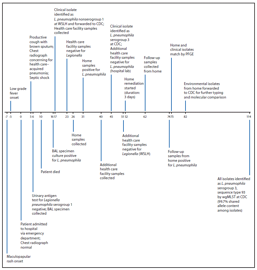 The figure shows a timeline of events in the 2018 investigation of a fatal case of Legionnaires’ disease in a resident of Wisconsin.