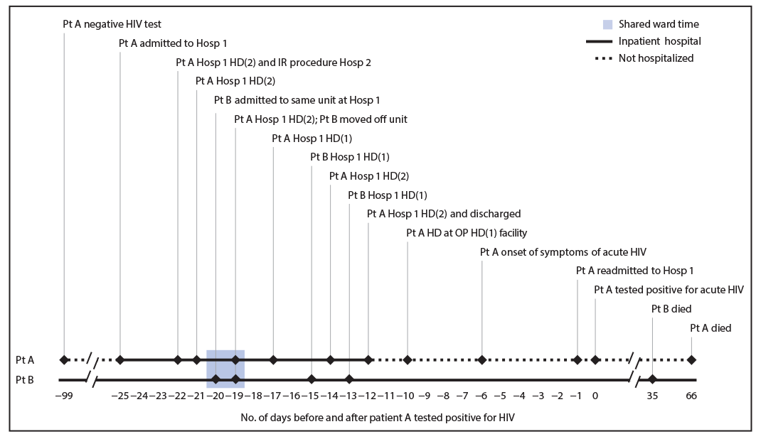 The figure is a timeline showing key events and potential exposures for patients A and B in a case of presumptive health care–associated transmission of HIV in 2017 in New York.