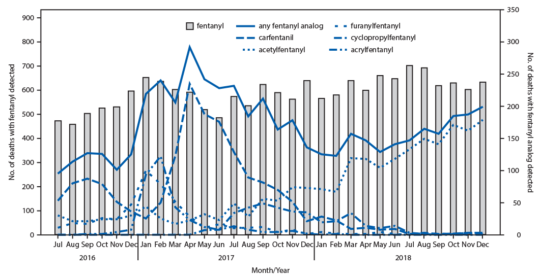 The figure is a combination line and bar chart showing the number of opioid-involved overdose deaths with fentanyl and the five most common fentanyl analogs detected in 10 states participating in the State Unintentional Drug Overdose Reporting System during July 2016–December 2018.
