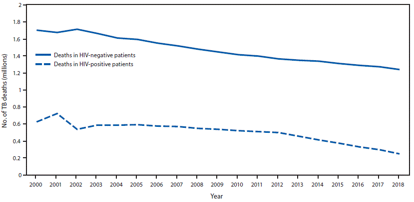 The figure is a line graph showing worldwide trends in the estimated number of tuberculosis-related deaths among persons living with human immunodeficiency virus (HIV) and HIV–negative persons worldwide during 2000–2018.