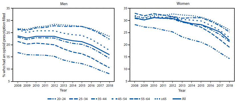 The figure is a line chart that compares trends in the annual percentage of adults aged ≥20 years who had a prescription filled, by age group and sex, in the United States during 2008–2018.