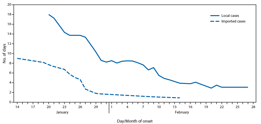 The figure is a line graph showing the interval from symptom onset to isolation or hospitalization, using a 7-day moving average, of 100 coronavirus disease 2019 COVID-19) cases in Singapore during January 14–February 28, 2020, by importation status.