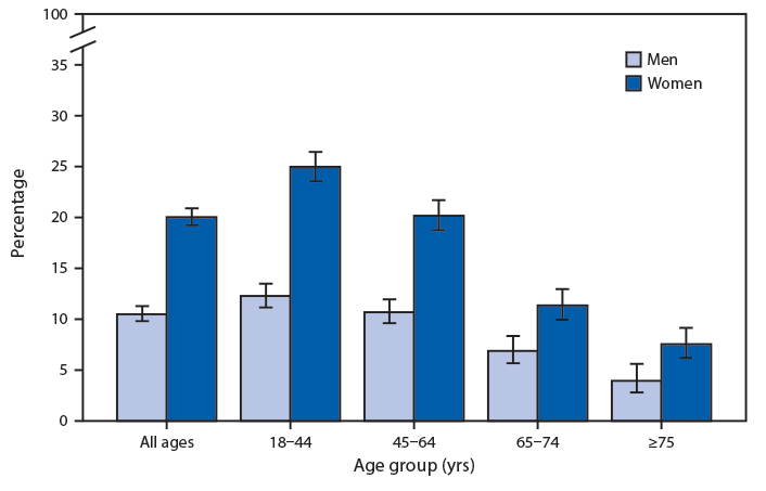 The figure is a bar chart showing the percentage of adults who had a severe headache or migraine in the past 3 months in the United States in 2018, by sex and age group, based on data from the National Health Interview Survey. In 2018, women were nearly twice as likely as men to have had a severe headache or migraine in the past 3 months. The percentage of persons experiencing severe headache or migraine declined with age for both men and women. 