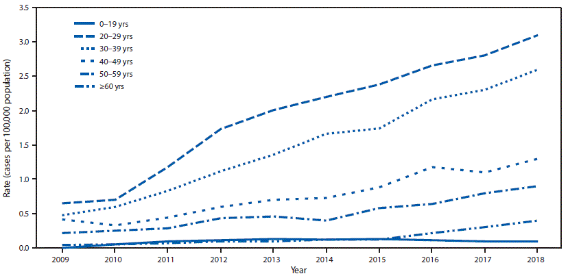 The figure is a line graph showing the rate of reported acute hepatitis C cases, by year and age group, in the United States during 2009–2018, according to the National Notifiable Diseases Surveillance System.
