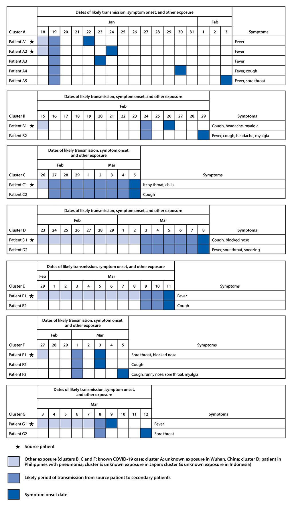 The figure is a box graph illustrating seven COVID-19 clusters with evidence of likely presymptomatic SARS-CoV-2 transmission from source patients to secondary patients, by exposure, symptom onset date, and likely transmission period, in Singapore during January 19–March 12, 2020.