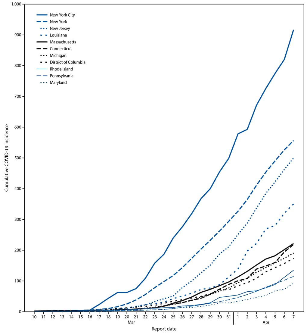The figure is a line graph showing the cumulative incidence of COVID-19 for selected U.S. jurisdictions, by report date, during March 10–April 7, 2020.