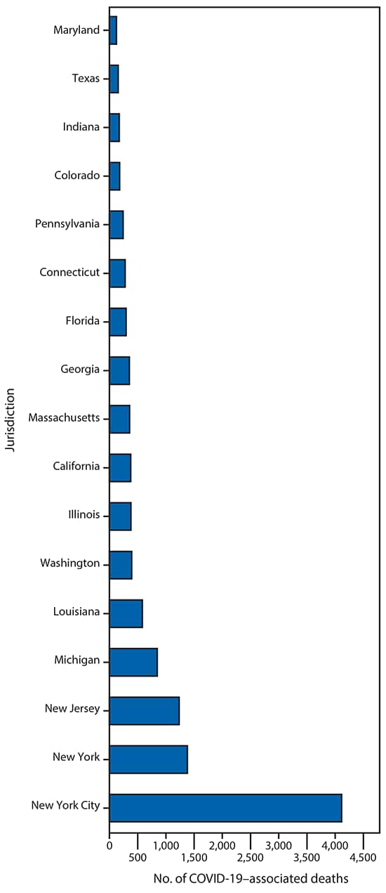 The figure is a bar chart showing the number of reported COVID-19–related deaths in selected U.S. jurisdictions, by jurisdiction, as of April 7, 2020.