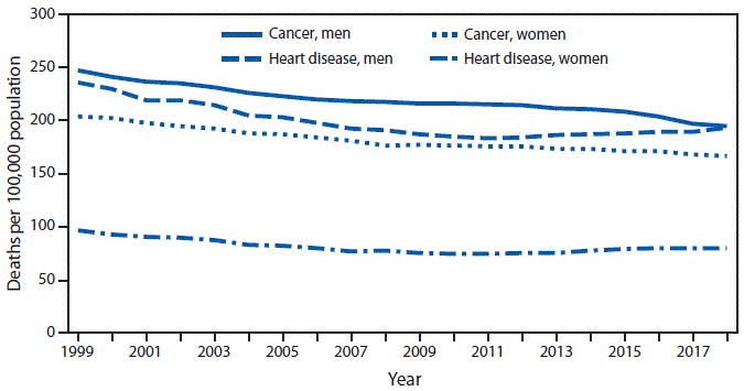 The figure is a line graph showing changes in the cancer and heart disease death rates for U.S. men and women aged 45–64 years during 1999–2018.