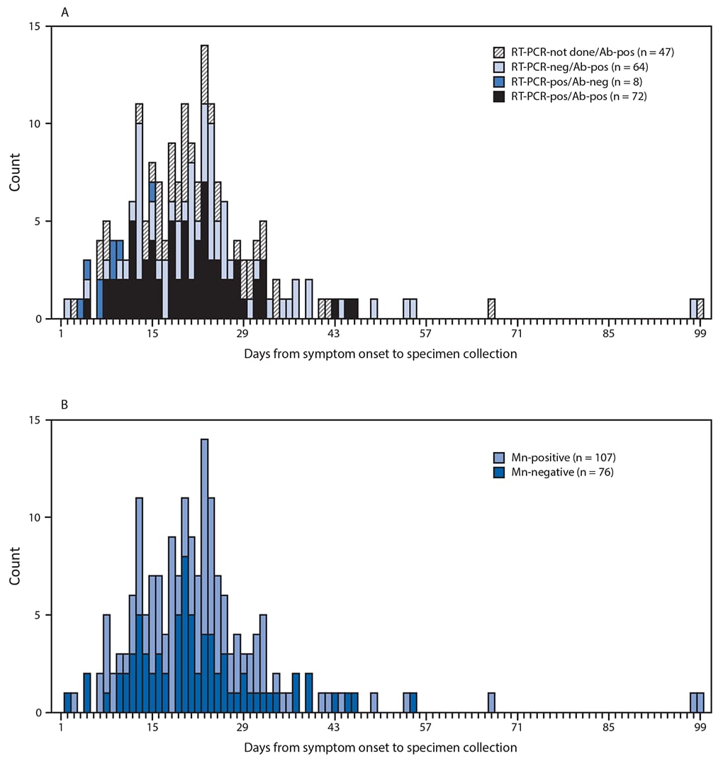 The figure is a bar chart in two panels, which show the days from symptom onset to specimen collection among a convenience sample of participants aboard the USS Theodore Roosevelt who had positive real-time reverse transcription–polymerase chain reaction or positive enzyme-linked immunosorbent assay test results for SARS-CoV-2 (n = 191) and microneutralization results among those with positive ELISA test results (n = 183) during April 2020.