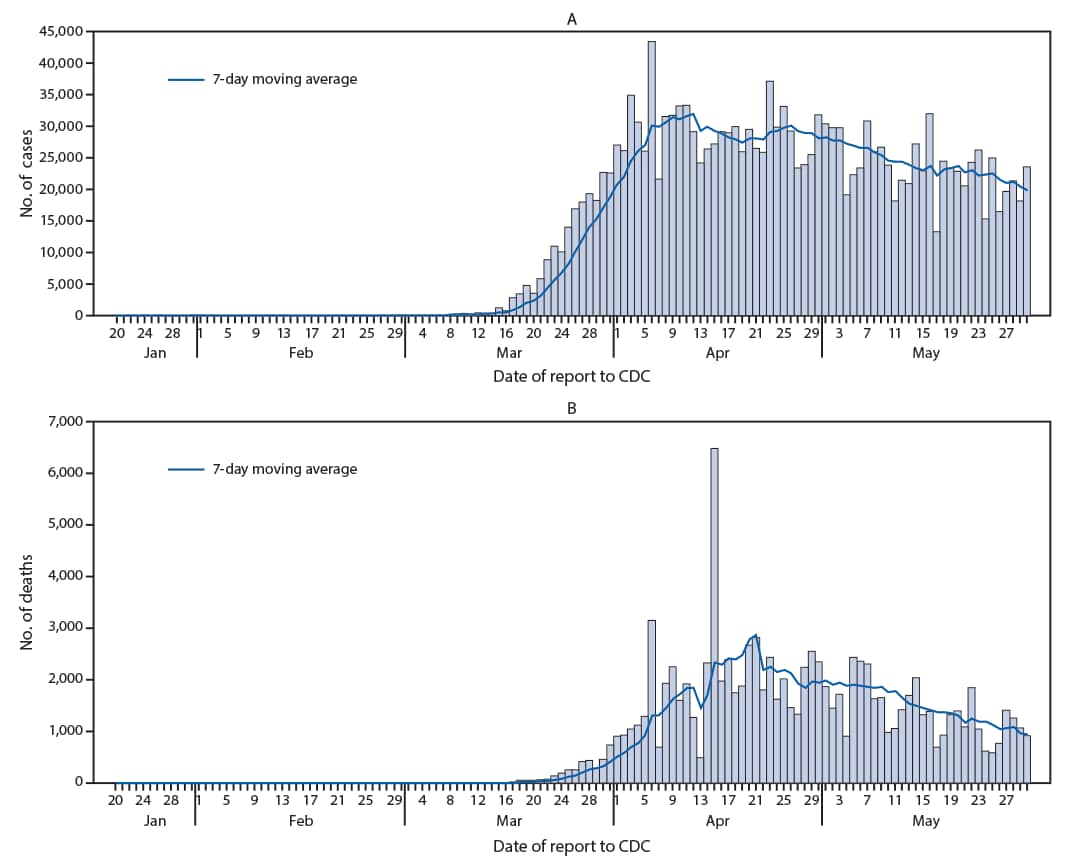 The figure is a combination histogram, epidemiologic curve, and line chart showing the daily number of COVID-19 cases (A) and COVID-19–associated deaths (B) reported to CDC, in the United States, during January 22–May 30, 2020.