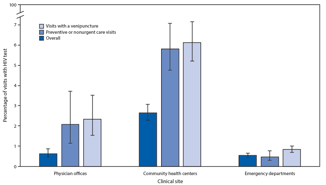 The figure is a bar chart showing human immunodeficiency virus (HIV) testing performed at visits made by males and nonpregnant females to physician offices, community health centers, and emergency departments, by type of visit and whether venipuncture was performed at the visit, in the United States, during 2009–2017.