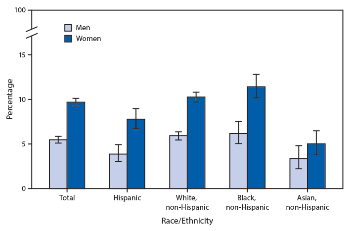The figure is a bar chart showing the age-adjusted percentage of adults aged ≥18 years who had asthma, by sex and race/ethnicity in the United States during 2017–2018, according to the National Health Interview Survey. Women aged ≥18 years were more likely than men (9.7% versus 5.5%) to currently have asthma. This pattern prevailed in each of the race/ethnicity groups: Hispanic adults (7.8% versus 3.9%); non-Hispanic white adults (10.3% versus 5.9%); non-Hispanic black adults (11.4% versus 6.2%); and non-Hispanic Asian adults (5.0% versus 3.3%). Non-Hispanic white and non-Hispanic black men were more likely to currently have asthma than were Hispanic and non-Hispanic Asian men. The same pattern existed among women. 
