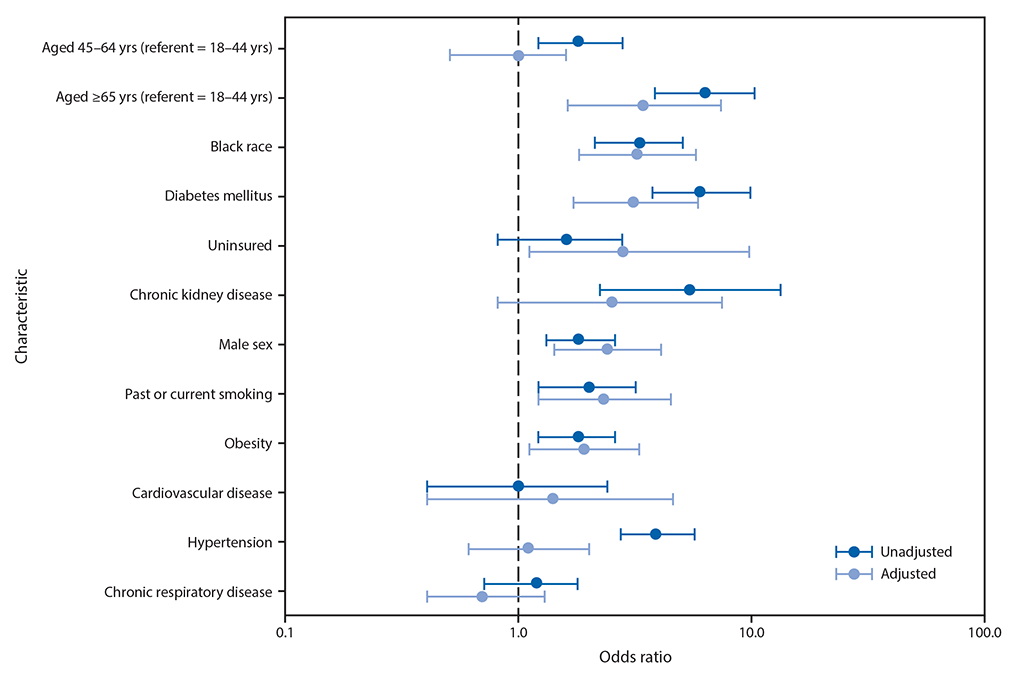 The figure is a logarithmic plot showing unadjusted and adjusted odds ratios and 95%26#37; confidence intervals for hospitalizations in 506 COVID-19 patients evaluated at six acute care hospitals and associated outpatient clinics in metropolitan Atlanta, Georgia, during March 1–April 7, 2020, by selected characteristics.