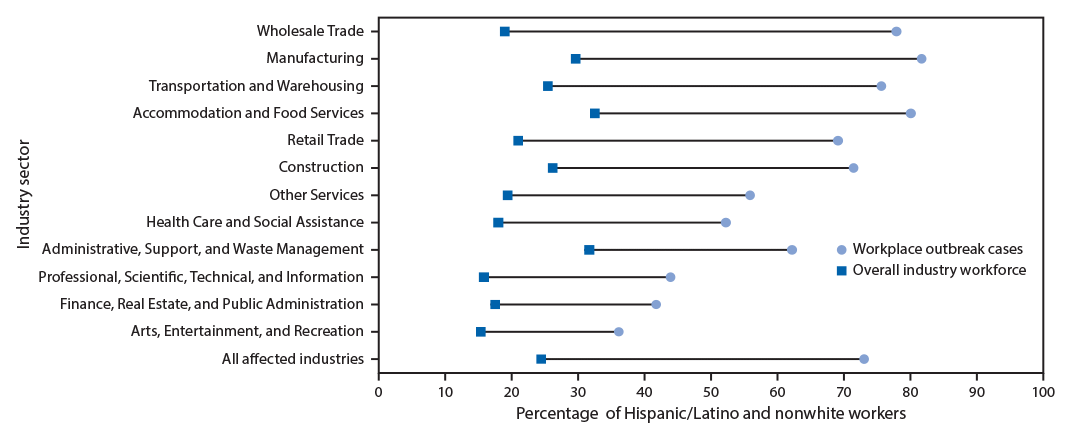 : The figure is a dumbbell plot showing the percentage point difference between the percentage of workers with outbreak-associated COVID-19 who are Hispanic/Latino and nonwhite and the percentage of Hispanic/Latino and nonwhite workers within the entire industry workforce, in Utah during March 6–June 5, 2020, by industry sector.