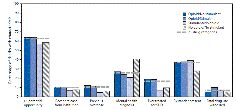 The figure is a bar chart showing potential opportunities for intervention, by opioid/stimulant involvement, using data from the State Unintentional Drug Overdose Reporting System (SUDORS), in 25 jurisdictions, during January–June 2019.