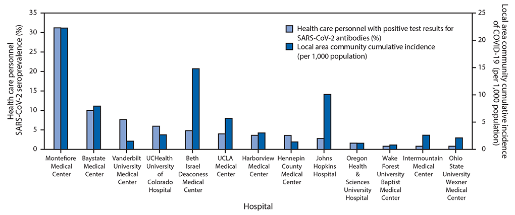 The figure is a bar chart showing SARS-CoV-2 seroprevalence among a convenience sample of frontline health care personnel and local area community cumulative incidence of infection at 13 academic medical centers in the United States during April–June 2020.