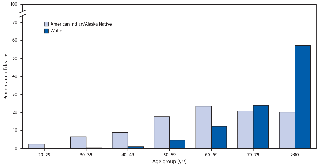 The figure is a bar graph showing the percentage distribution of COVID-19–associated deaths among American Indians/Alaska Native persons and non-Hispanic White persons aged ≥20 years in 14 states, during January 1–June 30, 2020, by age group.