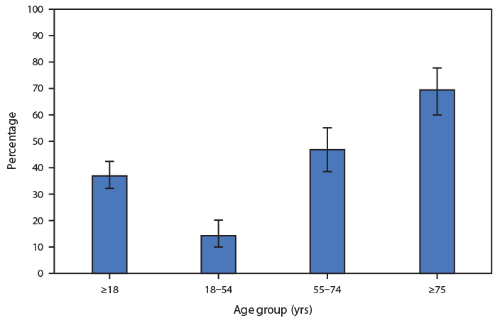 The figure is a bar chart showing the percentage of emergency department visits made by adults with influenza and pneumonia that resulted in hospital admission, by age group, in United States during 2017–2018. During these years, 37.2&#37; of emergency department visits for influenza and pneumonia by adults aged ≥18 years resulted in a hospital admission. The percentage increased with age from 14.4&#37; for adults aged 18–54 years to 46.9&#37; for adults aged 55–74 years and 69.7&#37; for adults aged ≥75 years.