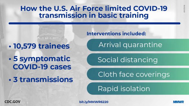 The figure is a photo of military trainees with text describing how the U.S. Air Force limited COVID-19 transmission in basic training. 