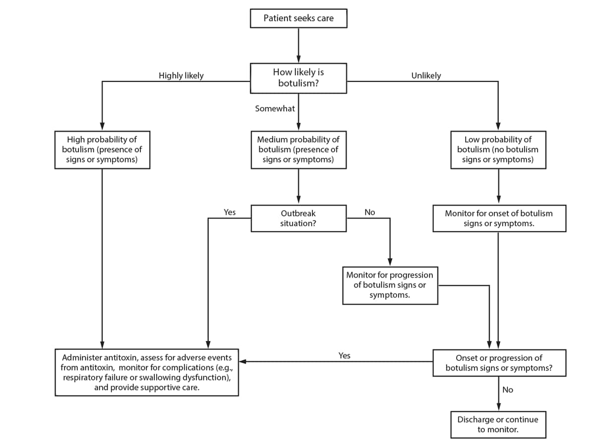 This figure is a flow chart showing how to assess patients with known or possible exposure to botulinum toxin in conventional and contingency settings according to their likelihood of having botulism.