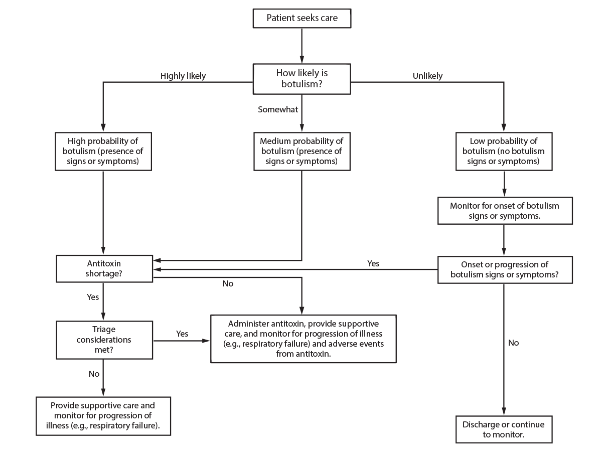 This figure is a flow chart showing how to assess patients with known or possible exposure to botulinum toxin in crisis settings according to their likelihood of having botulism.