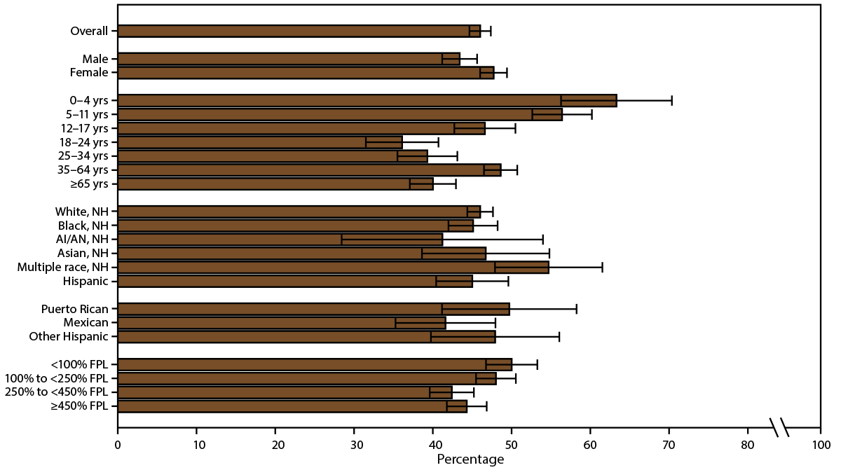 This figure is a bar chart showing the current asthma attack prevalence among persons with current asthma in the United States during 2016–2018 by sex, age group, race/ethnicity, and federal poverty level.