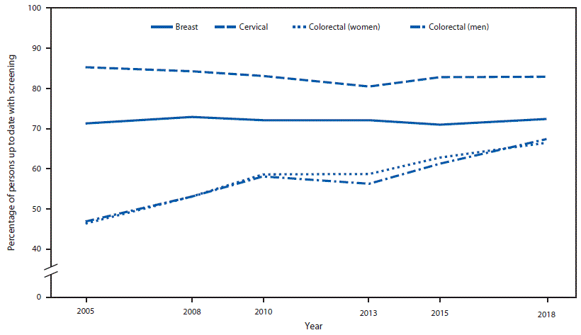 The figure is a line graph showing the percentage of adults up to date with screening for breast, cervical, and colorectal cancers, by cancer type, sex, and year, from 2005–2018, based on recommendations from the U.S. Preventive Services Task Force.