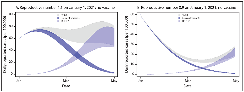 The figure is a histogram, an epidemiologic curve, showing simulated case incidence trajectories of current SARS-CoV-2 variants and the B.1.1.7 variant, assuming no community vaccination and either initial Rt = 1.1 (A) or initial Rt = 0.9 (B) for current variants, in the United States, during January 2021.