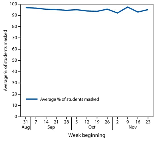 The figure is a line chart showing the average percentage of students (N = 4,876) masked across all districts in Wood County, Wisconsin, during August 31–November 29, 2020.