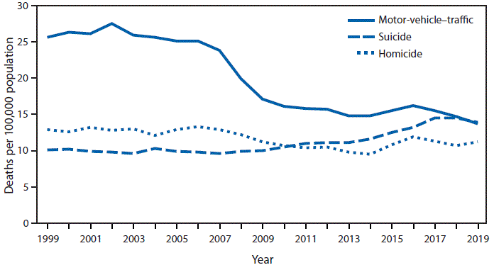 The figure is a line graph showing the death rates for motor-vehicle–traffic injuries, suicide, and homicide among adolescents and young adults aged 15–24 years in the United States during 1999–2019.