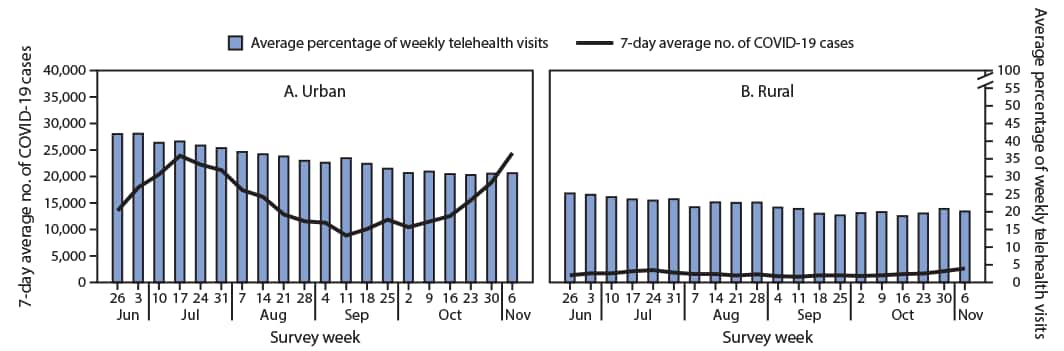 The figure is a combination bar and line graph showing the average percentage of weekly telehealth visits among consecutively responding Health Resources and Services Administration-funded Health Centers and the 7-day average number of incident COVID-19 cases by urbanicity during June 26–November 6, 2020.