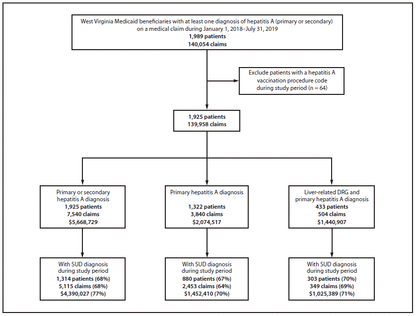 The figure is a flowchart that shows the inclusion criteria that was used in the analysis of Medicaid beneficiaries with at least one hepatitis A diagnosis on a medical claim in West Virginia during January 1, 2018–July 31, 2019.