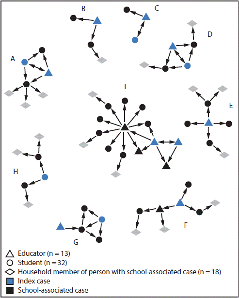 This figure is a diagram showing epidemiologic links among students, educators, and household members for nine clusters of SARS-CoV-2 transmission in a school district in Georgia during December 2020–January 2021.