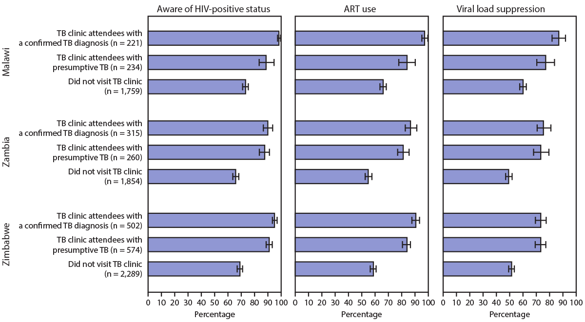 The figure is a horizontal bar chart showing awareness of HIV-positive status, antiretroviral therapy use, and viral load suppression, by tuberculosis (TB) clinic visit and TB diagnosis status, among participants in Population-based HIV Impact Assessment surveys in Malawi, Zambia, and Zimbabwe during 2015–2016.