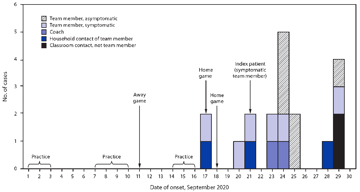 The figure is a histogram illustrating transmission of SARS-CoV-2 among persons associated with a high school football team, by date of onset, in Florida during September 2020.