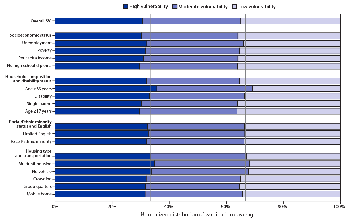 This figure is a bar chart showing the distribution of COVID-19 vaccination coverage among persons who received at least one dose during December 14, 2020–March 1, 2021, for U.S. counties with low, moderate, and high social vulnerability according to 15 social vulnerability index indicators.