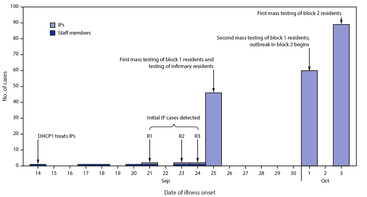 The figure is a histogram that shows the number of COVID-19 cases, by date of illness onset, that occurred among incarcerated persons and staff members associated with an initial outbreak at correctional facility A in Utah, September 14–October 3, 2020.