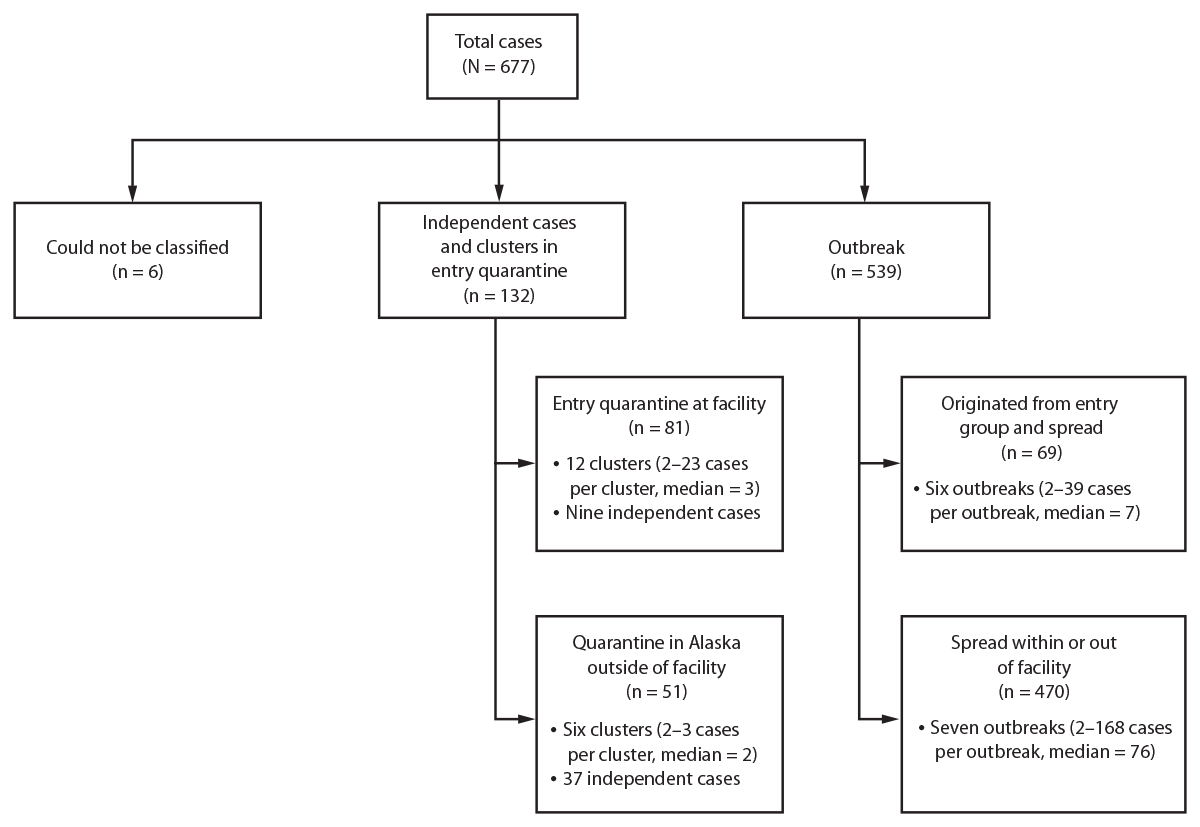 The figure is a flow chart that shows the number of laboratory-confirmed cases of COVID-19 associated with seafood processing in Alaska during March 1–October 13, 2020.