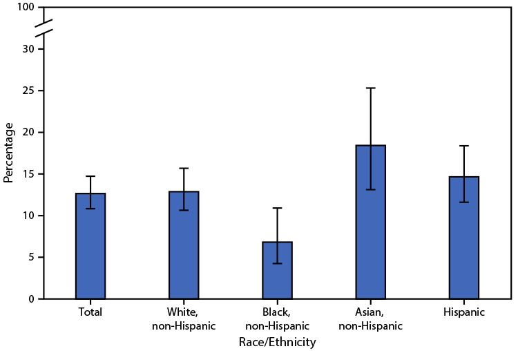 The figure is a bar graph showing the percentage of adults aged ≥50 years with osteoporosis, by race and Hispanic origin, in the United States, during 2017–2018.
