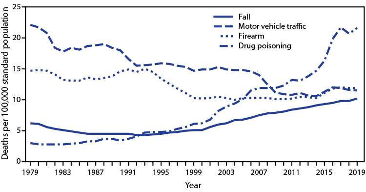 This report describes death rates for falls, motor vehicle traffic, firearms, and drug poisonings in the United States.