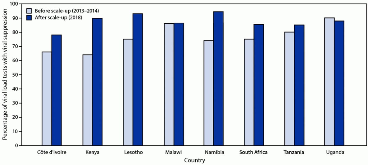 The figure is a bar graph showing the percentage of HIV viral load tests indicating viral suppression before (2013–2014) and after (2018) viral load testing scale-up in eight sub-Saharan African countries.