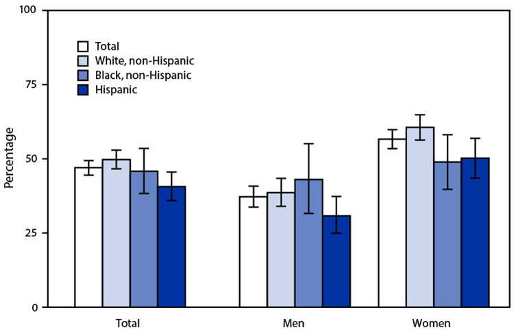 The figure is a bar graph indicating the percentage of U.S. adults aged 18–26 years who ever received a human papillomavirus vaccine, by race and Hispanic origin and sex, based on 2019 National Health Interview Survey data.