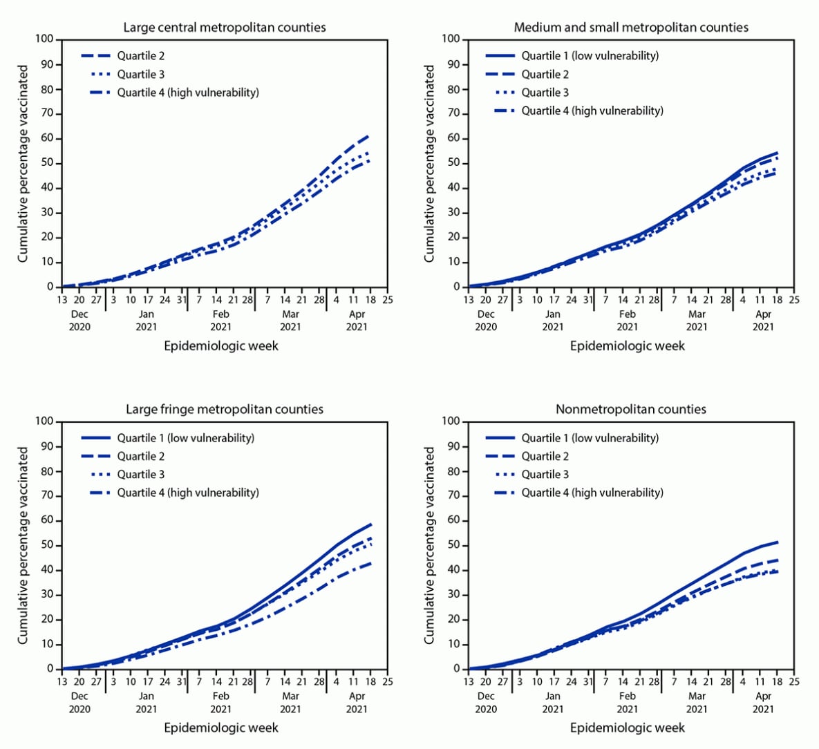 The figure is a series of four combination line charts showing COVID-19 vaccination coverage among U.S. adults, by county SVI quartile and urbanicity, and epidemiologic week during December 14, 2020–May 1, 2021.
