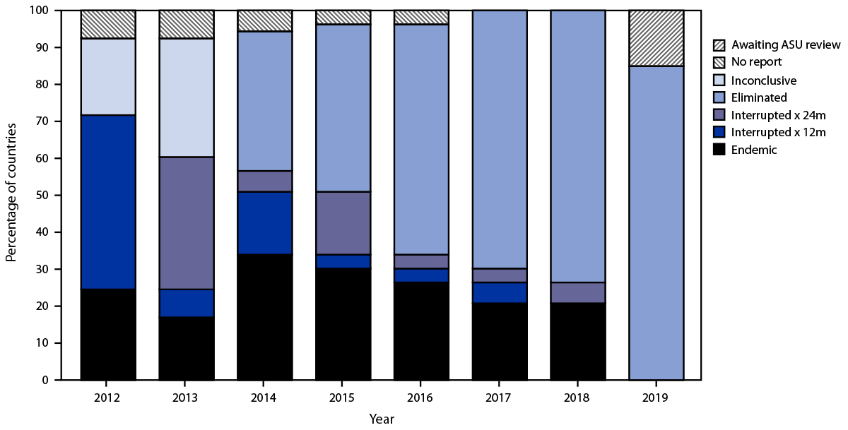 The figure is a bar graph showing rubella elimination status by verification category in the World Health Organization European Region for the years 2012–2019.